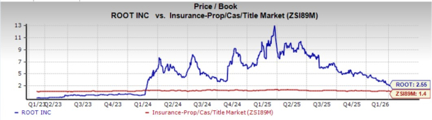 ROOT Stock Down 34% Year-to-Date, Currently Overvalued: Is This a Buying Opportunity?