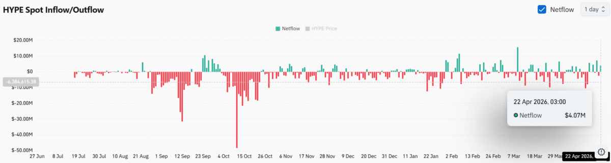 Massive HYPE outflows signal supply shock: So why is price still struggling? image 2