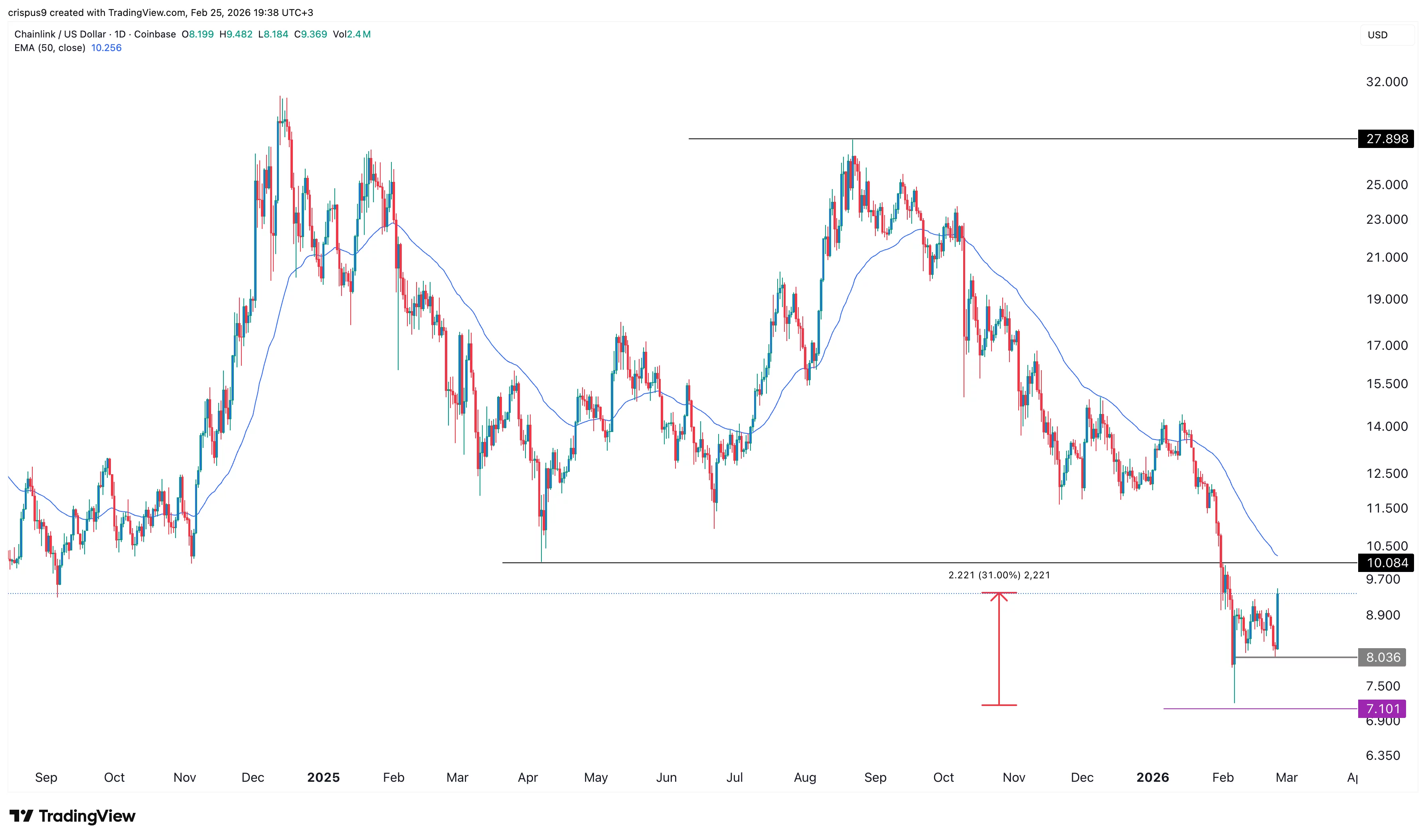 Here’s why Chainlink price is soaring today image 1