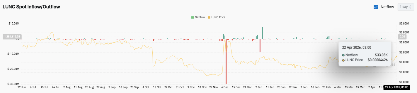 Terra Classic Price Prediction: LUNC Enters Crucial Phase as $0.0000500 Emerges as Breakout Trigger image 2