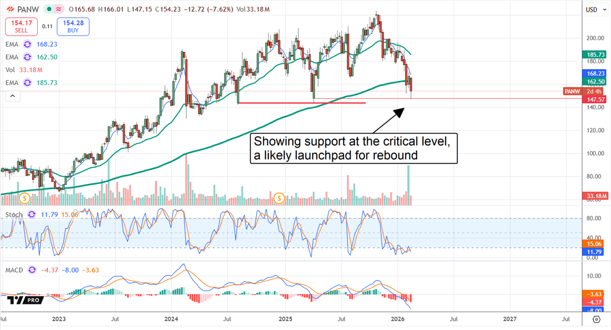 Palo Alto Networks' Dip Might Be a Gift if This One Thing Holds image