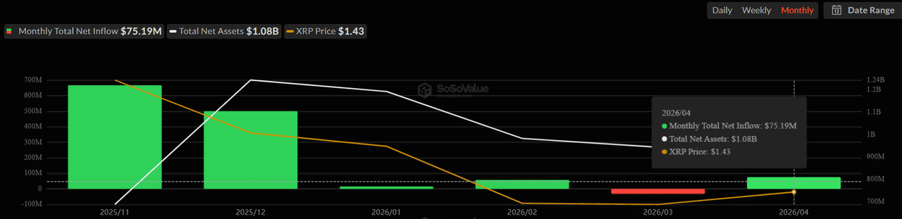 XRP tích lũy trước khi tăng mạnh? Những tín hiệu cho thấy cơ hội đang mở ra