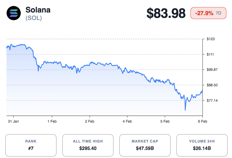 Solana Extends Sell-Off After $300M in Longs Are Wiped Out