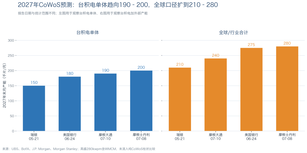 台积电CoWoS产能分配更新：190–200kwpm共识、AMD 355k–540k与外部产能50–80kwpm之争 image 2