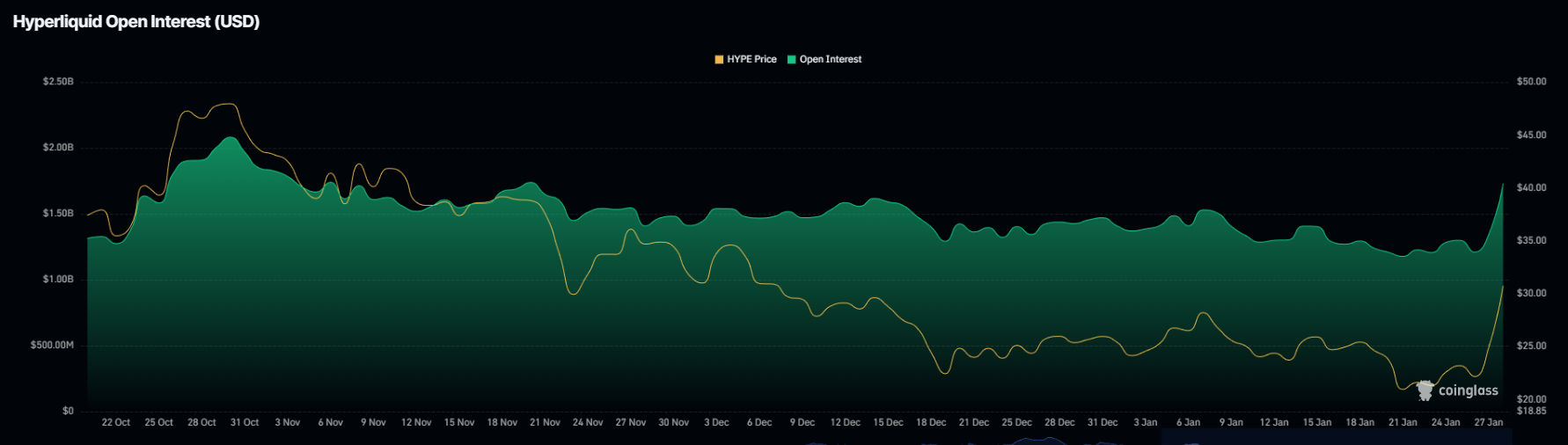 What Fueled Hyperliquid (HYPE) Price’s 65% Rally And What’s Next? image 2