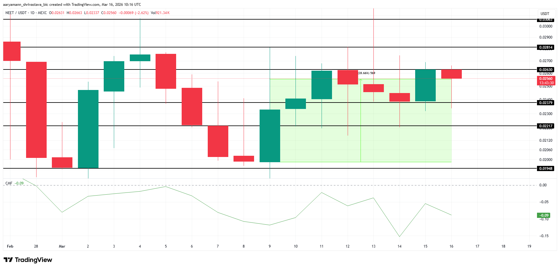 3 Meme Coins To Watch In The Third Week Of March 2026 image 4