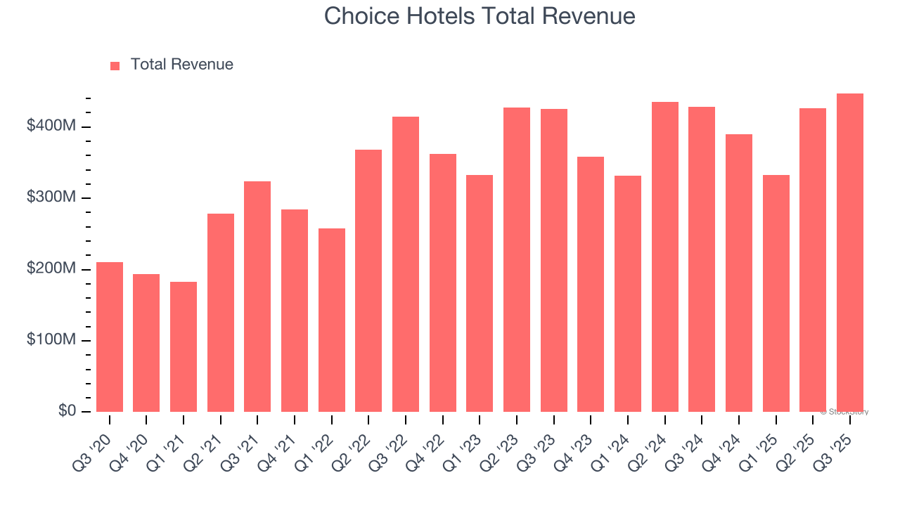 Choice Hotels (CHH) Reports Q4: Everything You Need To Know Ahead Of Earnings image