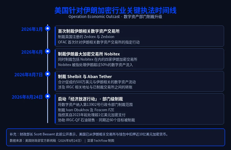 美国「经济放逐行动」瞄准伊朗加密业,超 1 亿美元石油关联支付被指经加密完成 image 1