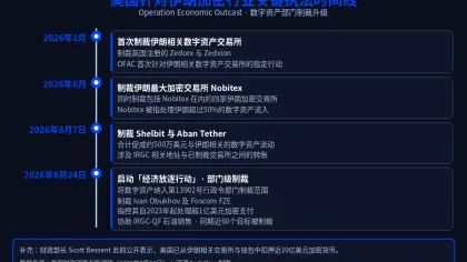 美国「经济放逐行动」瞄准伊朗加密业，超 1 亿美元石油关联支付被指经加密完成