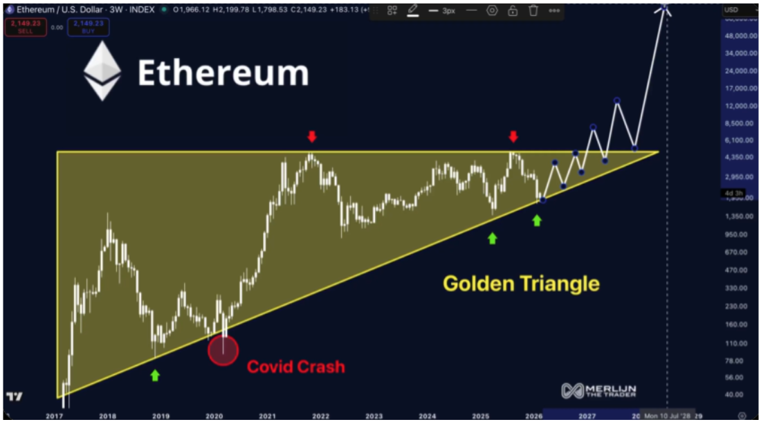 ‘Ethereum Is About To Go Parabolic’, Analyst Calls Out Golden Triangle Formation