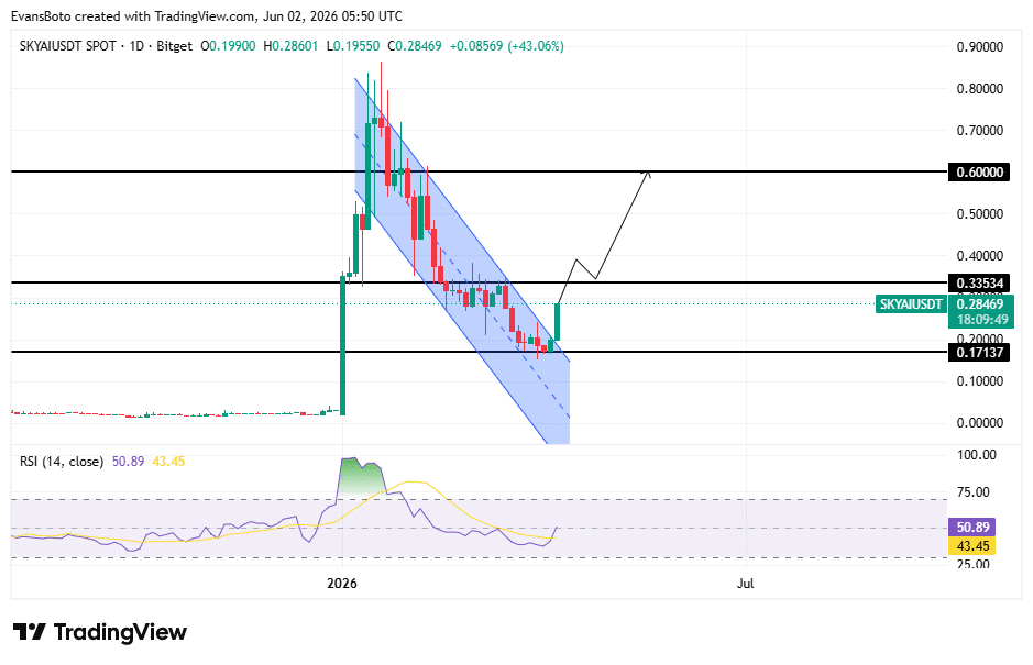 SKYAI breaks multi-month downtrend – Is the $0.60 target within reach?