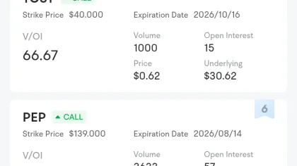 Unusual Options Activity: IBN, BE and Others Attract Market Bets, IBN V/OI Ratio Reaches 312.5