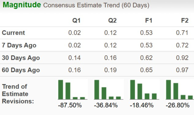 HIMS Estimate Movement