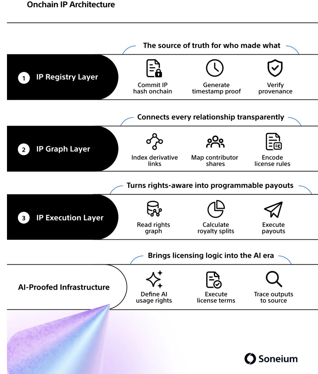 Soneium Plans $SONEIUM Token for 250+ Apps and a New Entertainment Economy image 2