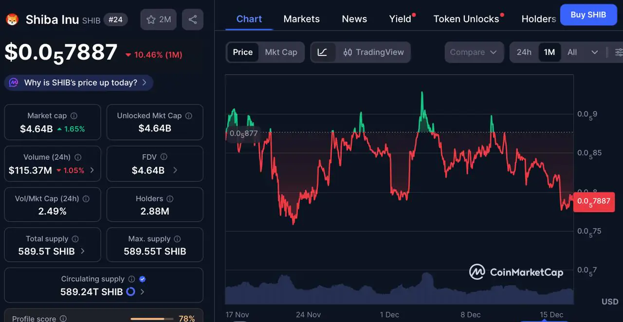 Dự đoán giá Shiba Inu trở nên rủi ro do mất ngưỡng hỗ trợ, trong khi DeepSnitch AI được xem là dự án đầu tư triển vọng nhất năm 2026. image 3