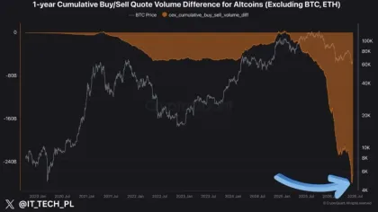  WLD, UNI, and SPX Are Surging, Yet Altcoins Face Heavy Selling—Is This a Real Altseason or Just a Rotation?