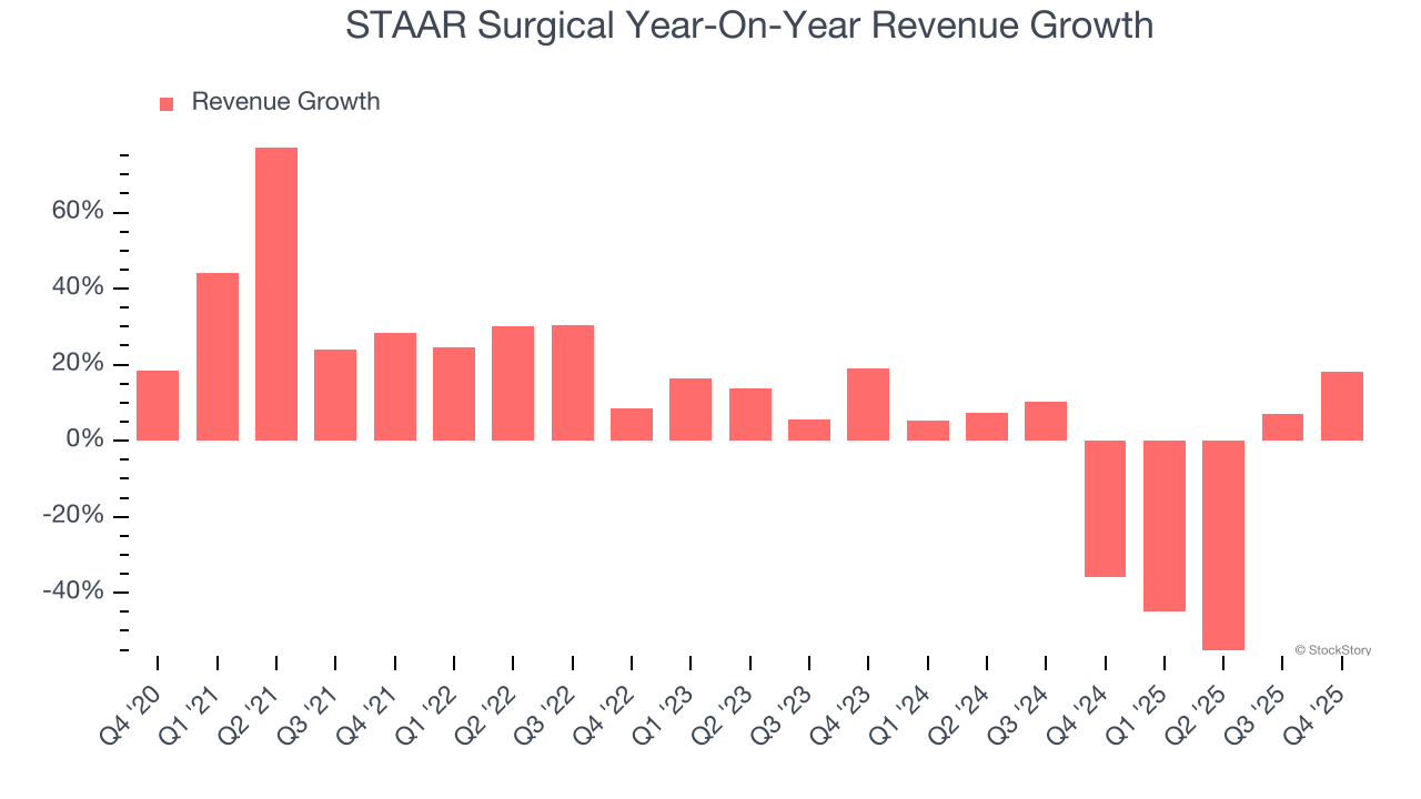 STAAR Surgical (NASDAQ:STAA) Misses Q4 CY2025 Sales Expectations, Stock Drops 11.2%