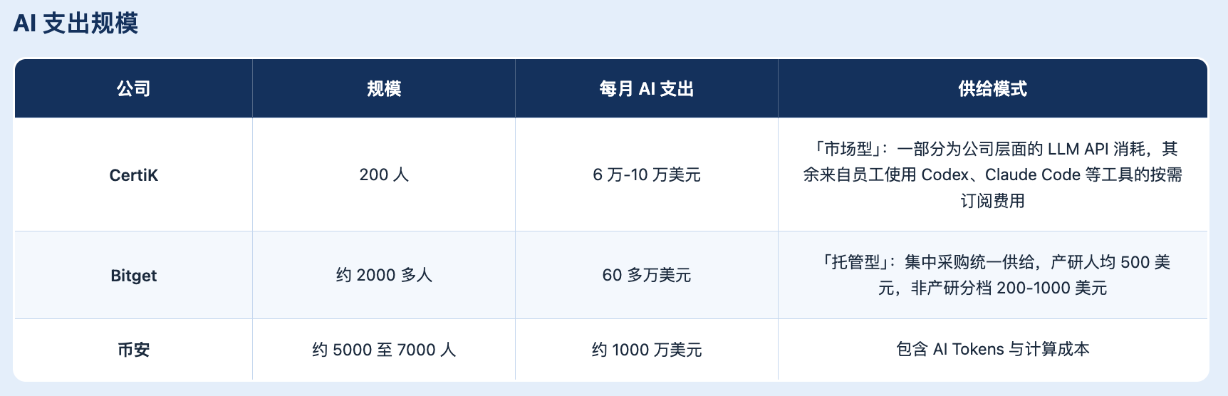 加密行业,全员卷入 AI 军备竞赛 image 1