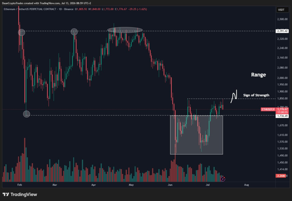Ethereum Price Stalls Below $1840 as Resistance Holds Firm