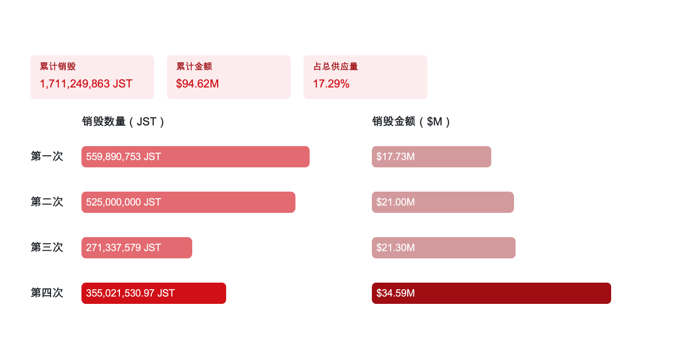 深度解读JST Q2季报：JST累计销毁达17.29%，多元生态收入强力驱动通缩飞轮 image 1