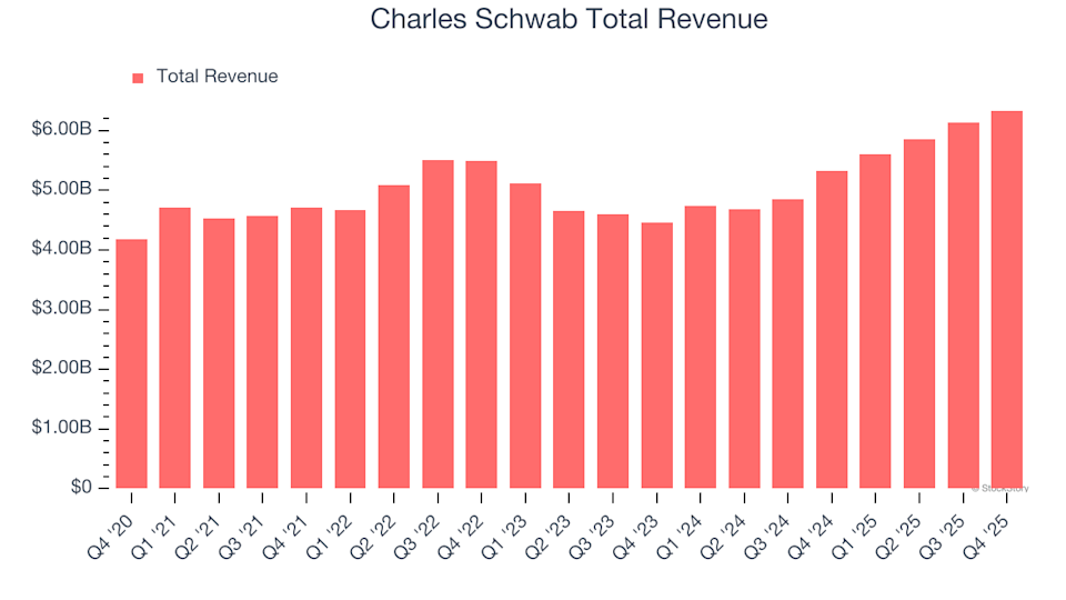 Charles Schwab (SCHW) Set to Announce Earnings Tomorrow: Here’s What You Should Know