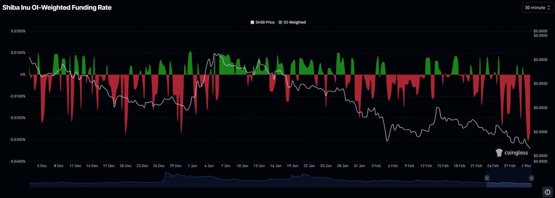 Shiba Inu Prediction for Mar 3: Are Bears Tightening Their Grip on SHIB? image 3