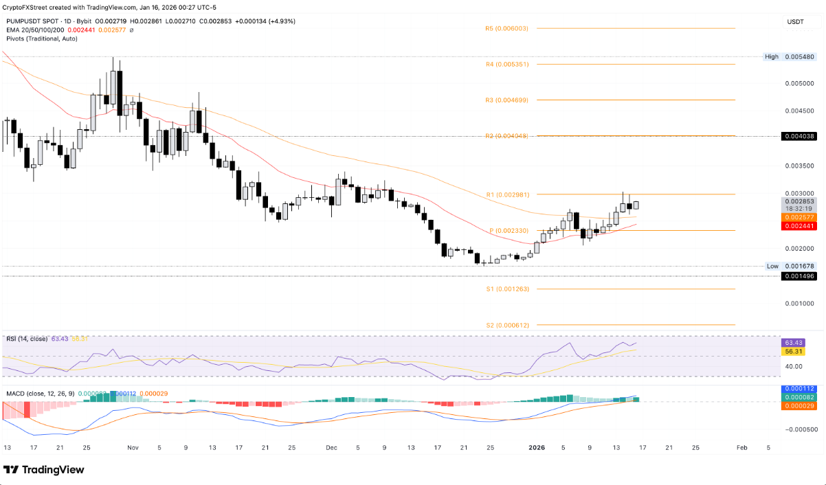 Pump.fun (PUMP) trước thử thách 0,003 USD: Tính năng mới liệu có tạo cú hích bứt phá? image 2