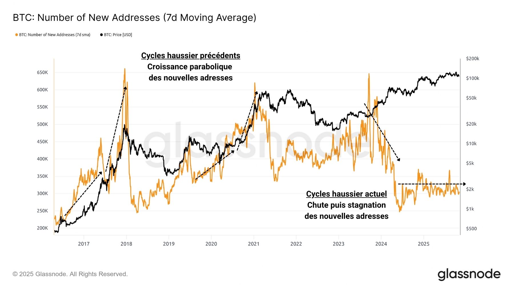 Baisse de l'activité on-chain du BTC ? Analyse on-chain du BTC avec Prof. Chaîne