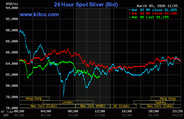 Gold and silver prices drop as the US dollar strengthens and bond yields increase