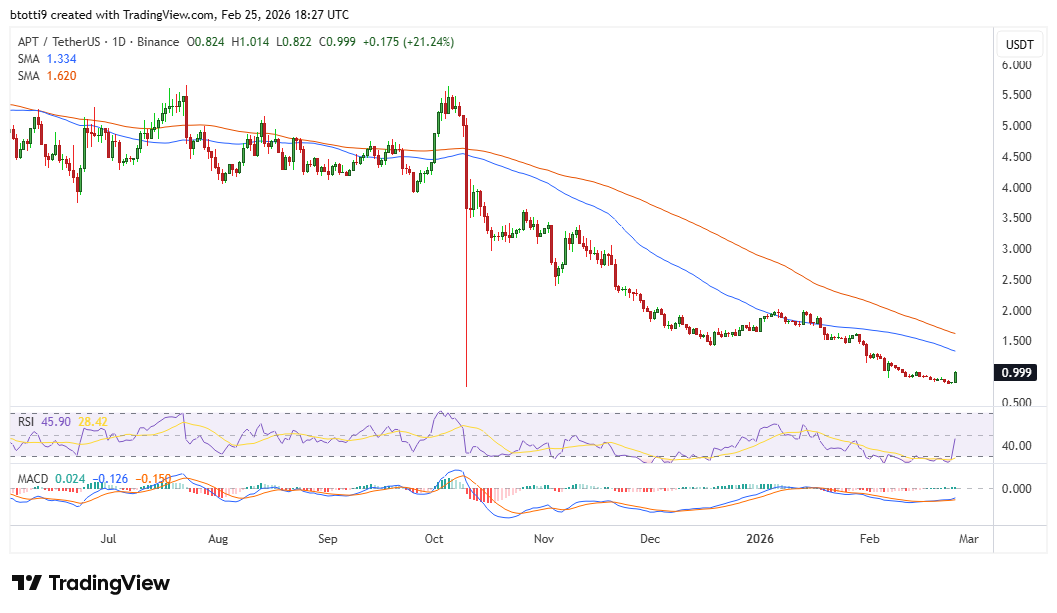 Aptos price jumps 20% as altcoins rally: more gains ahead? image 1