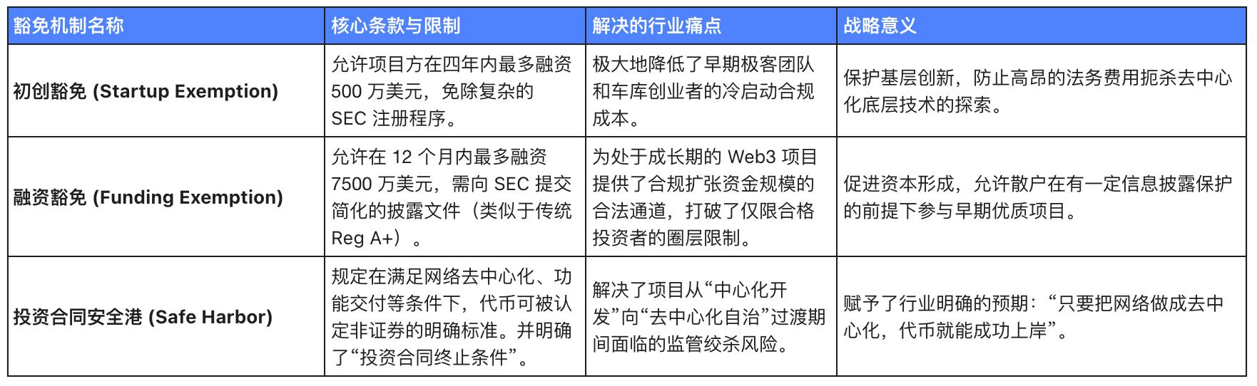 破局与重生：从美SEC新规看加密资产“证券化”之争的终结与重构