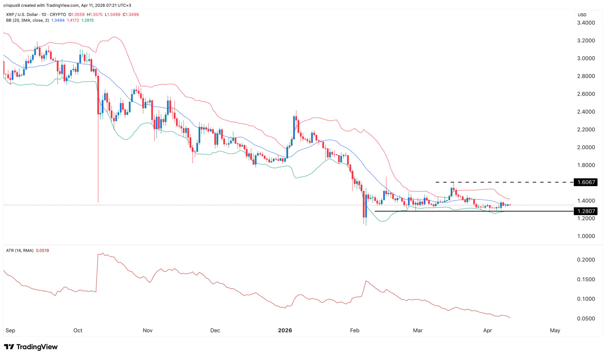  XRP-Kursprognose: Ruhe vor dem Sturm trotz einbrechender Ripple-Kennzahlen 