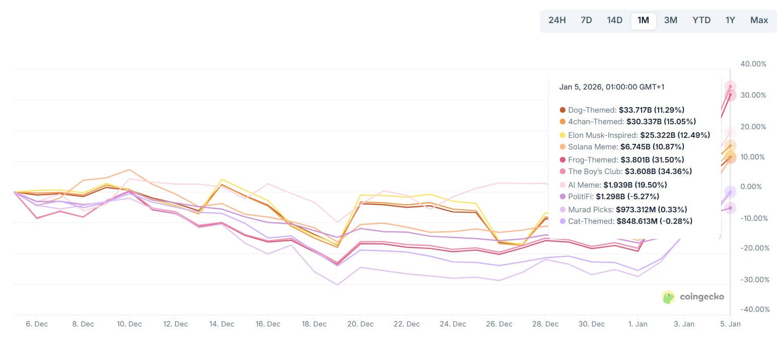 Memecoin đảo chiều tăng lại từ đáy lịch sử, tín hiệu sớm của chu kỳ altcoin mới? image 3