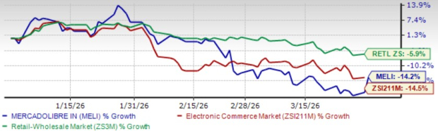 MELI YTD Price Performance