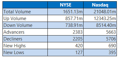 Nasdaq, S&P 500 Erase Losses Despite Iran Threats image 1