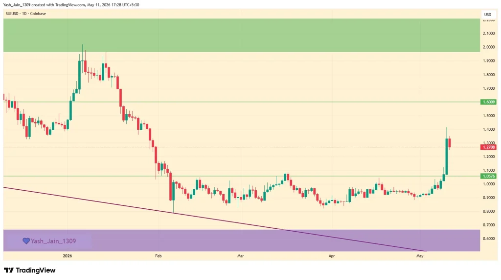 Will SUI Price Reach The $2 Resistance Zone? image 2