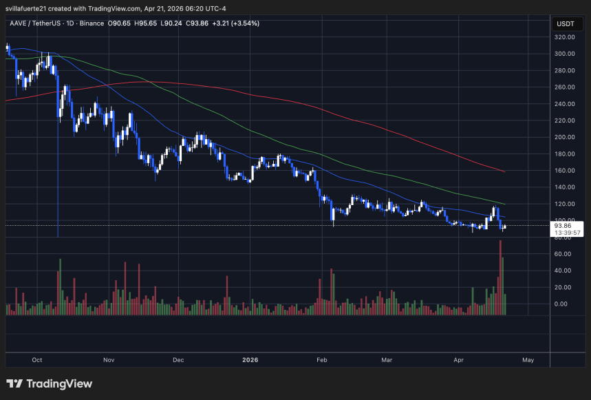 Aave Is Down 18% And Carrying $196M In Bad Debt, But Smart Money Is Buying Anyway