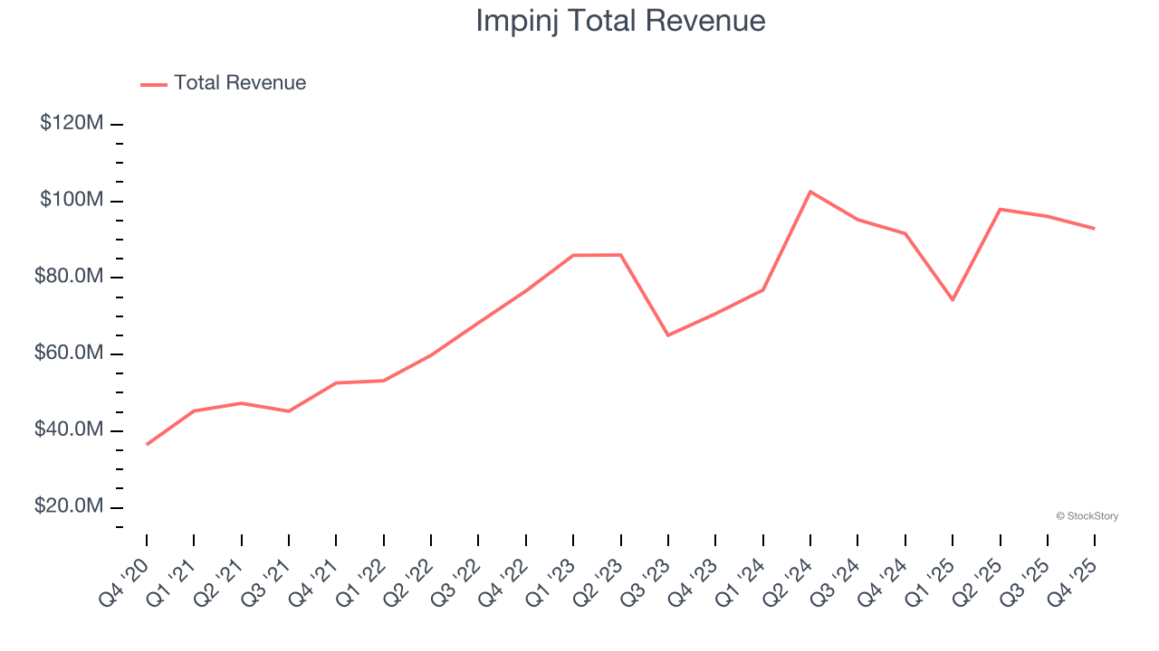 Analog Semiconductors Stocks Q4 Teardown: Impinj (NASDAQ:PI) Vs The Rest image 1