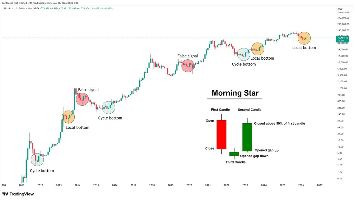 Dogecoin Whales Return As DOGE Prints Its Third Major Morning Star Pattern image 4