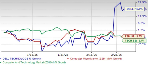 Dell's ISG Revenue Growth Strengthens: Will the Momentum Continue?