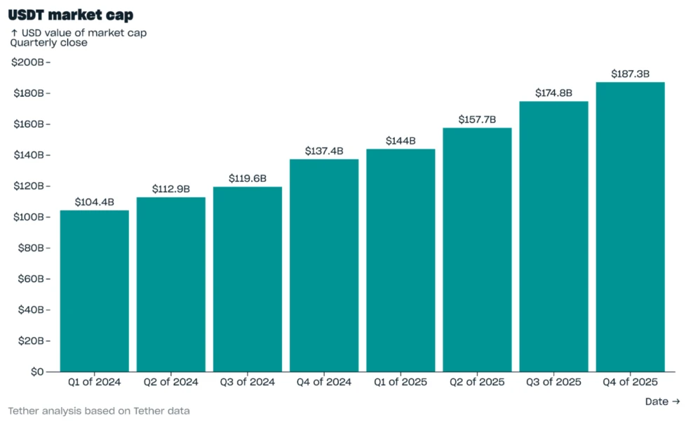 Tether USDT Expands Across Key Metrics as Rival Stablecoins Stall in Q4 2025
