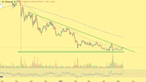 AAVE Price Climbs Above $100: Could This Recovery Rally Extend Toward $140?