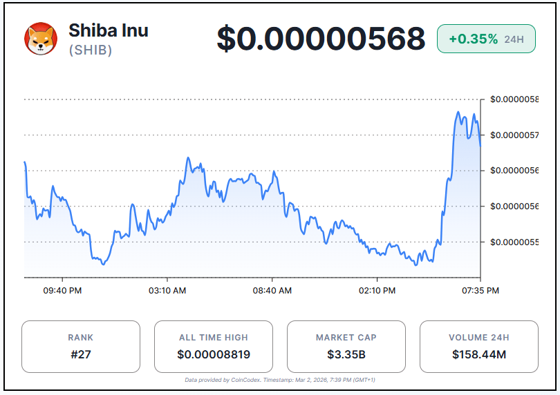 Shiba Inu Price Surges to $0.00000568 Amid Key Support Test image 1