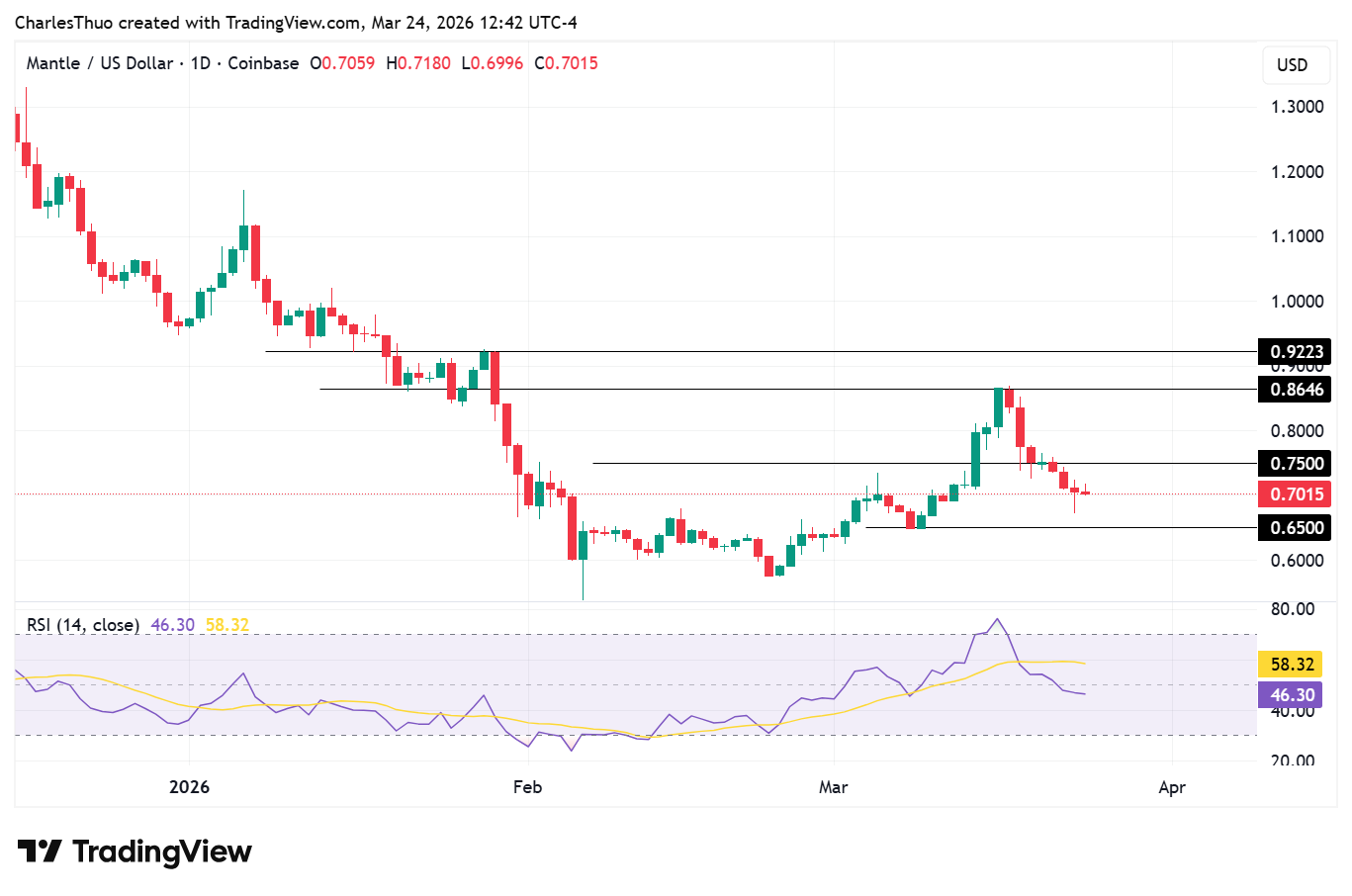MNT price prediction as Mantle DeFi TVL surpasses that of Sui image 2