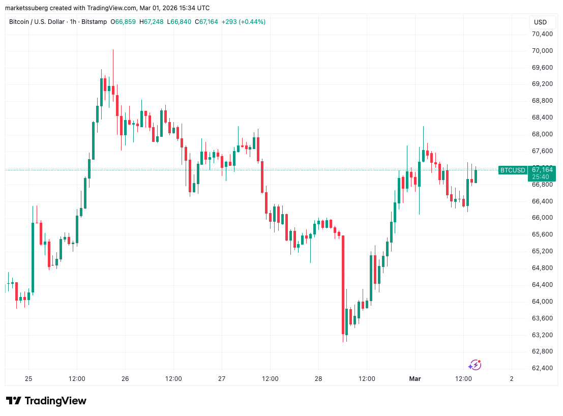 Los traders de Bitcoin observan las reacciones de Irán mientras el petróleo impulsa una previsión de inflación del 5% en EE. UU. image 0