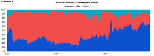如果这一年你过的很惨，那么请看看 NFT 项目和玩家 image 1