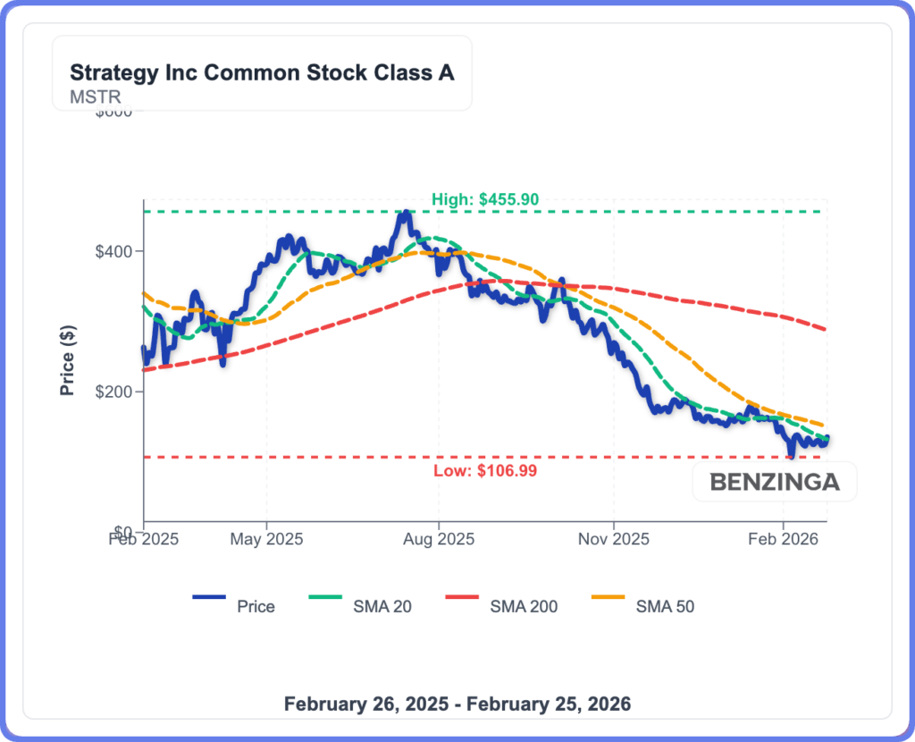Three Firms Buy Strategy's STRC-Could This Push MSTR Above $140?