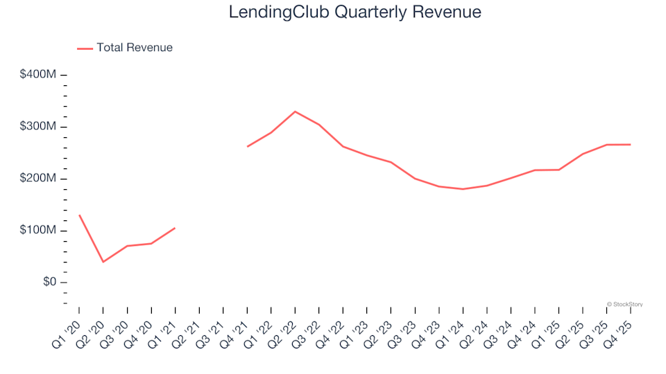 LendingClub (LC): 2 Key Factors That Make Us Favor This Stock