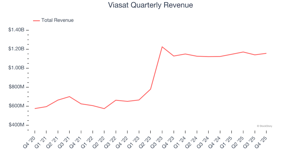 Viasat (NASDAQ:VSAT) Falls Short of Q4 CY2025 Revenue Projections