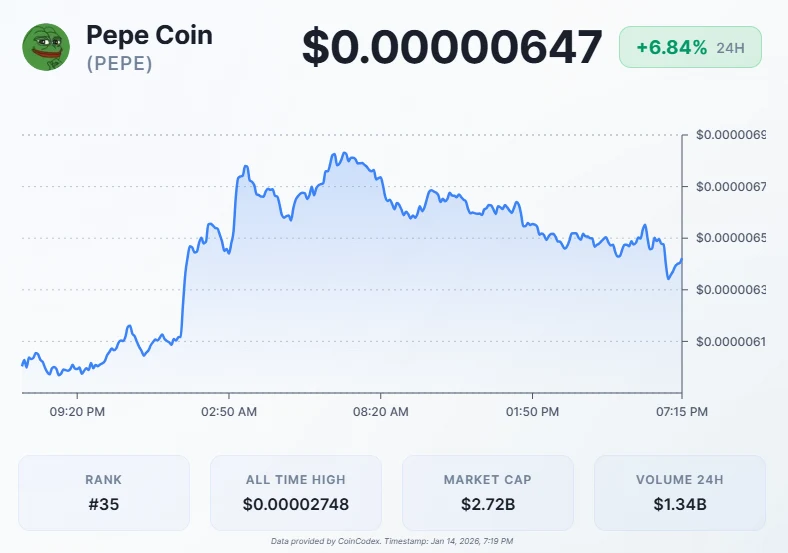PEPE Breakout Holds Above $0.000006 Support, Bulls Eye $0.000028 image 1